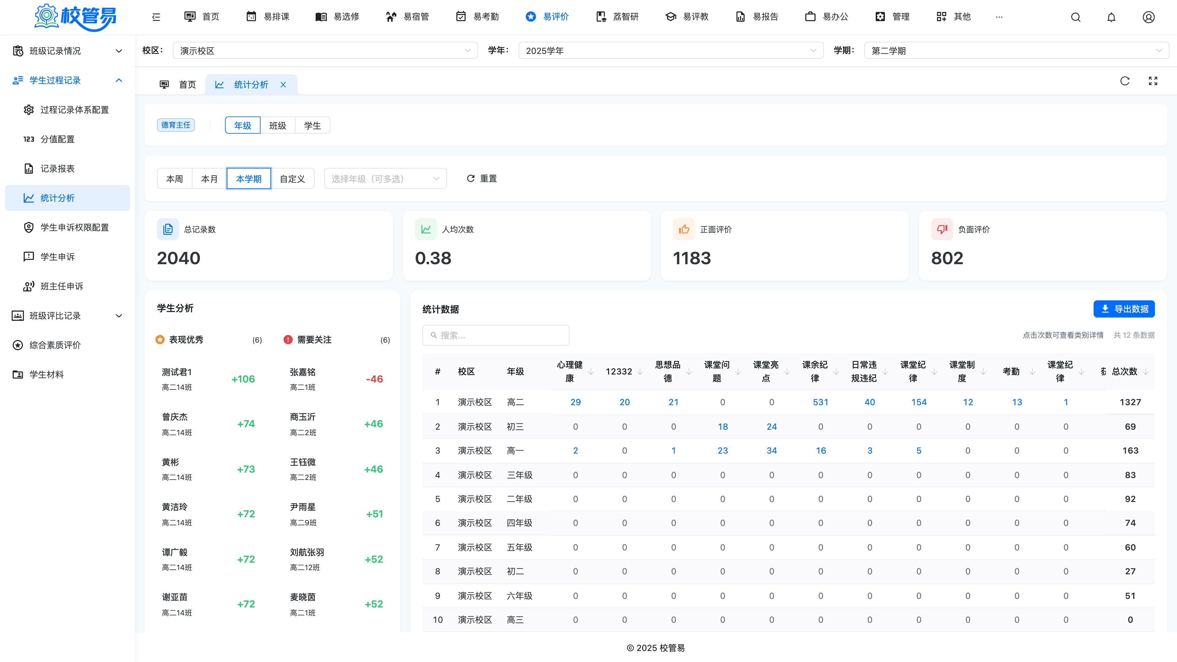 过程评价统计 · 多维度积分分析