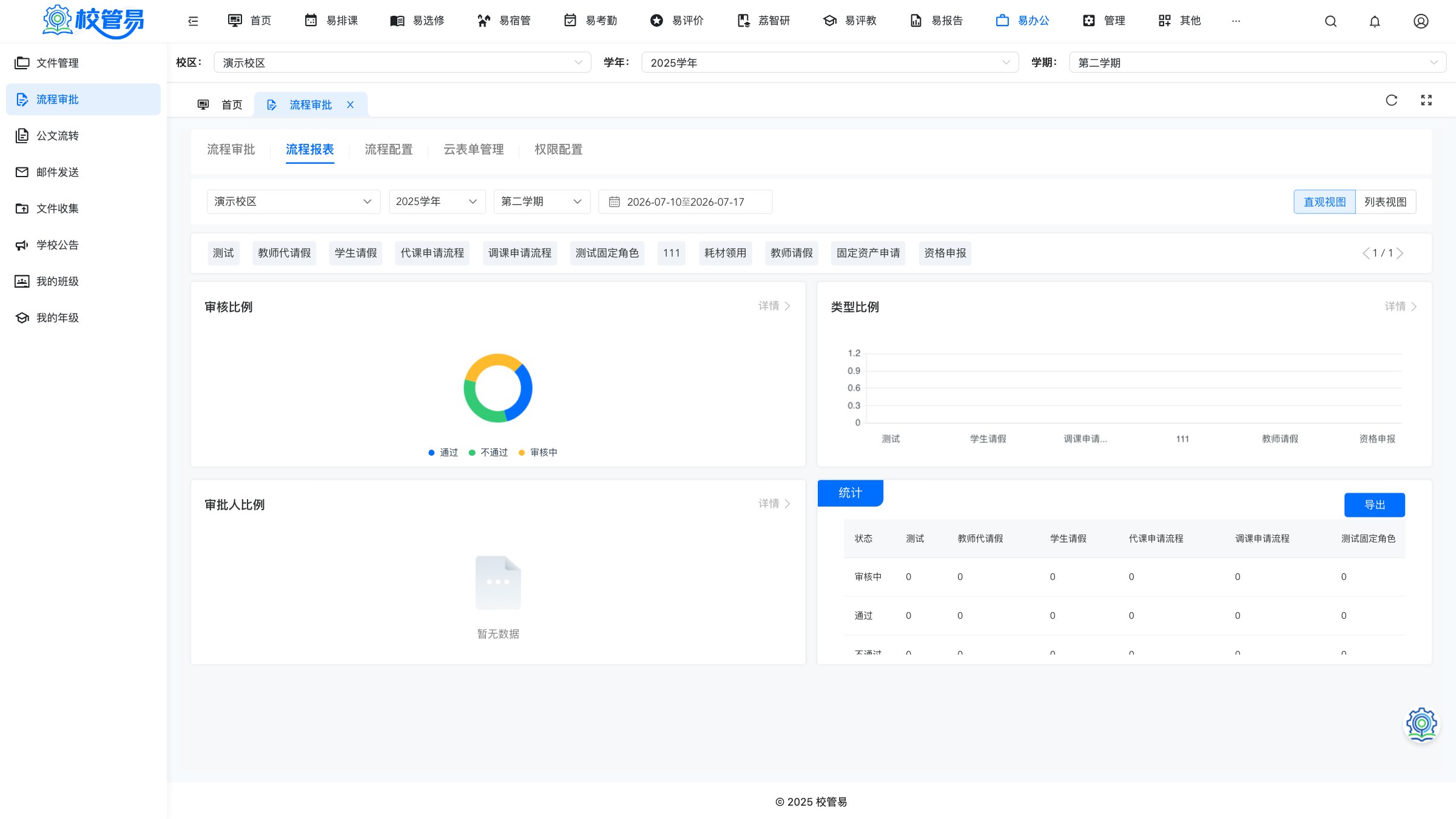 流转报表 · 审批效率有据可查